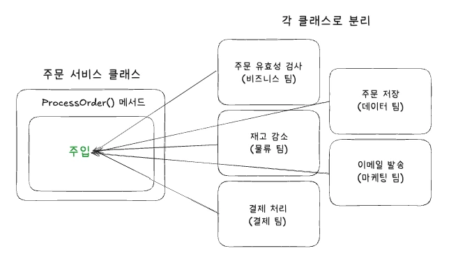 SRP를 적용한 클래스