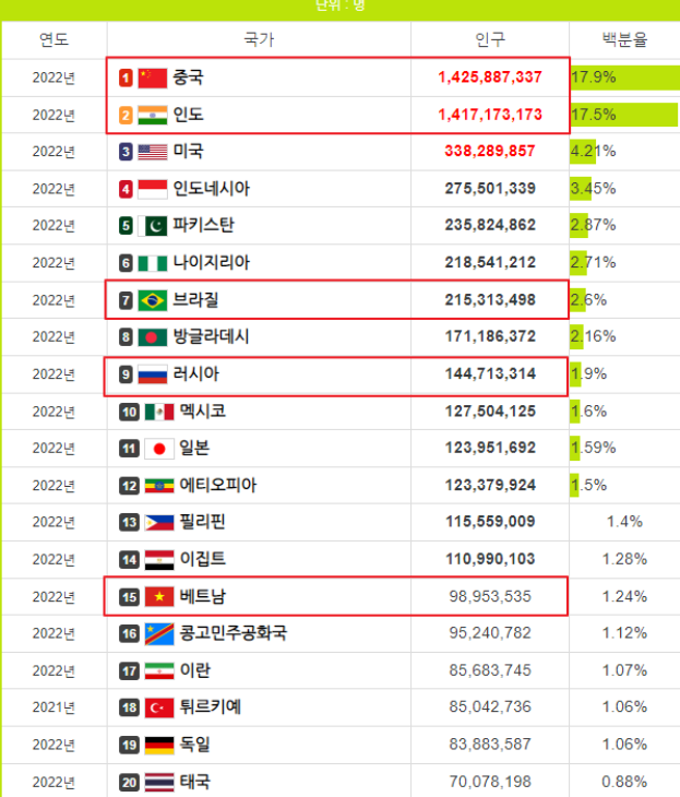 전세계 국가별 인구수