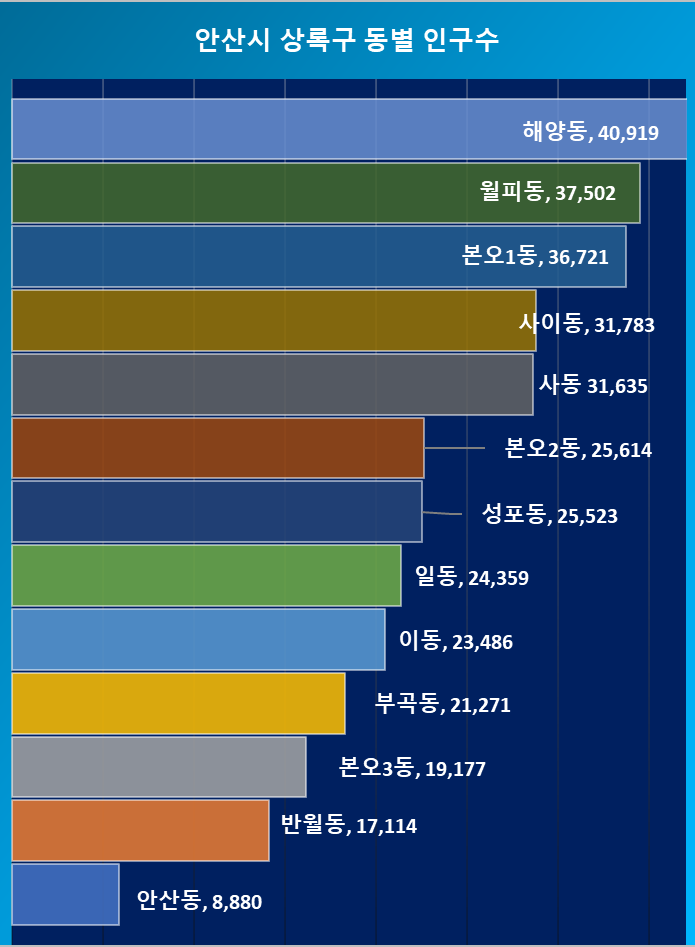 안산 상록구 동별 인구수
