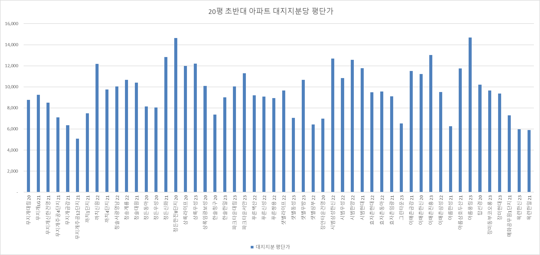 분당20평대초반-단지별시세