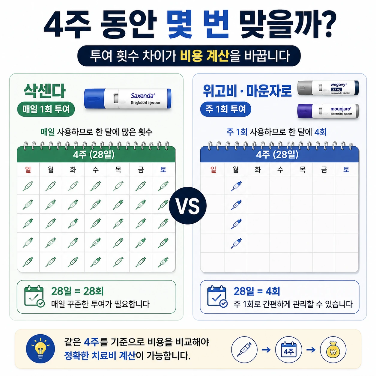 03_삭센다_매일_vs_위고비_마운자로_주1회