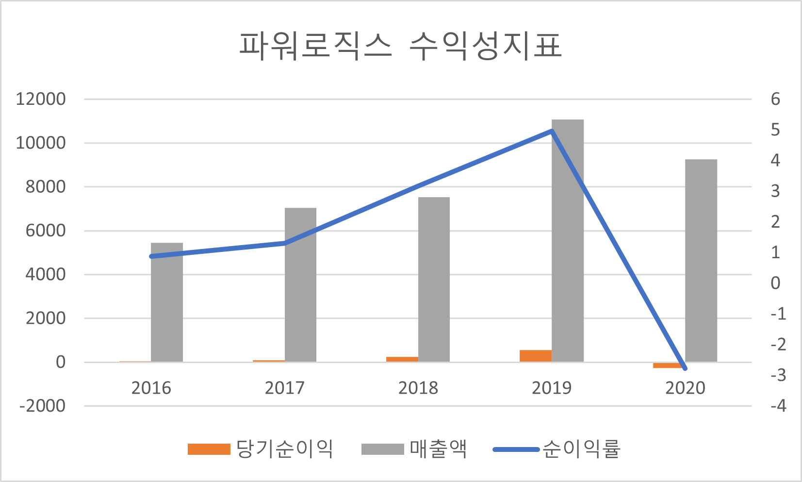 파워로직스 수익성지표