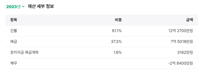 2023년도 조경태 의원 재산