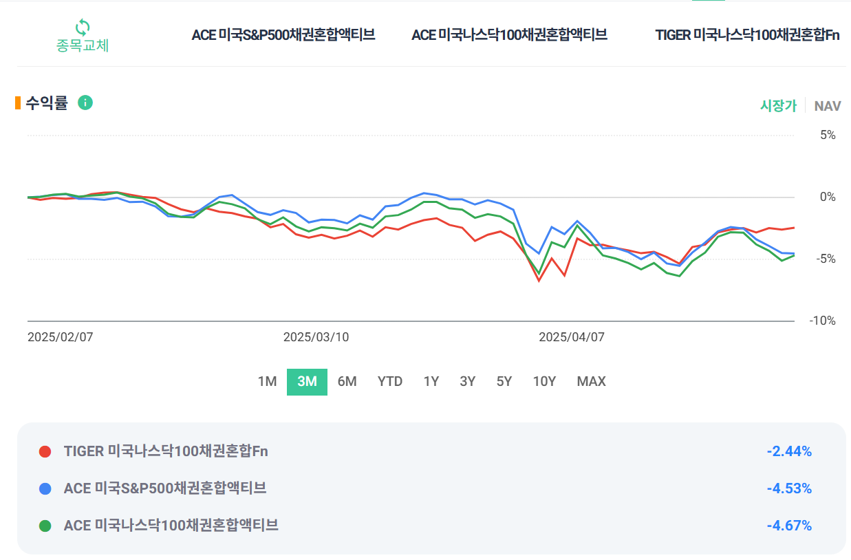 미국나스닥100채권혼합,S&P500채권혼합
