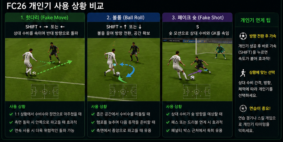 FC26 헛다리 볼롤 페이크 슛 개인기 사용 상황 비교