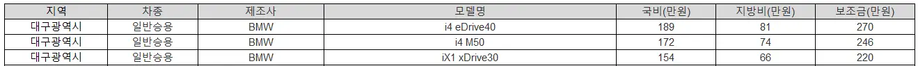 2025년 대구광역시 전기차 보조금
