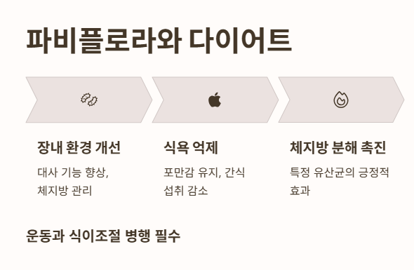 파비플로라 다이어트 효과