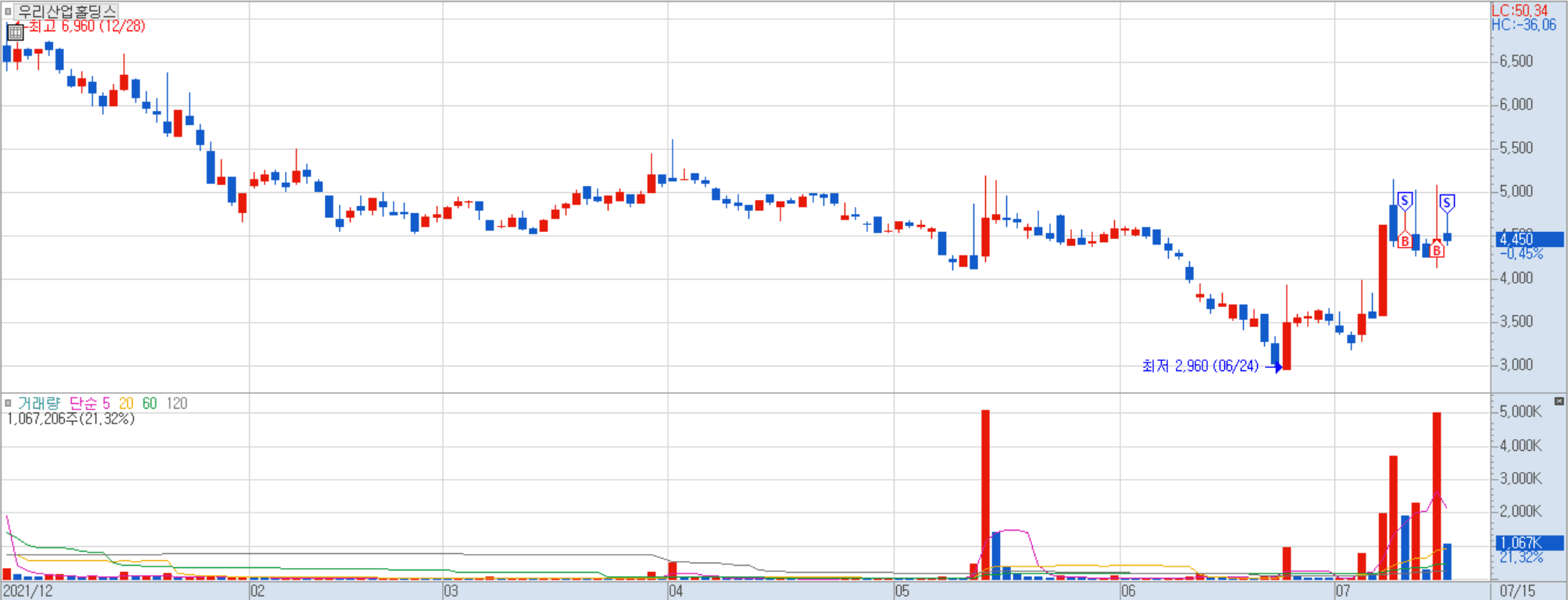 우리산업홀딩스 일지 차트