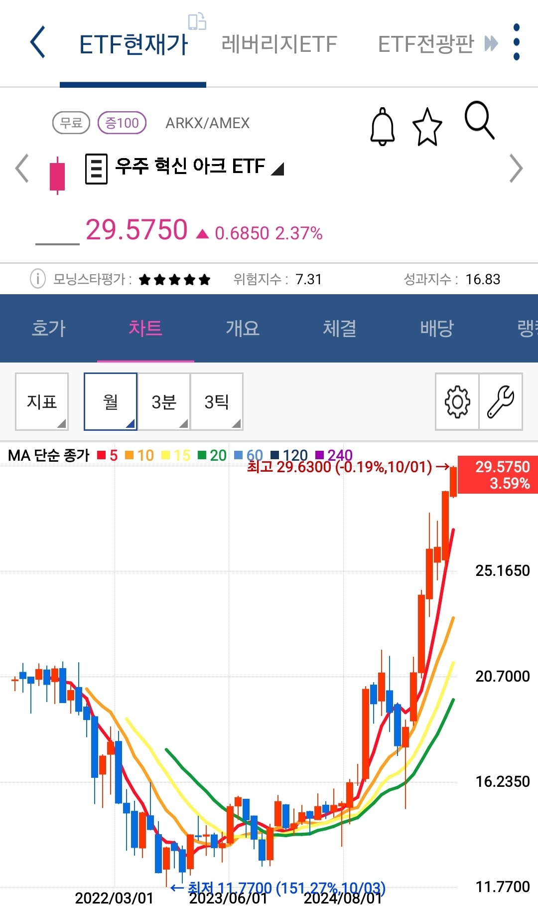arkx 월봉 사진 출처 : 키움증권 Photo Credit : KIWOOM Securities