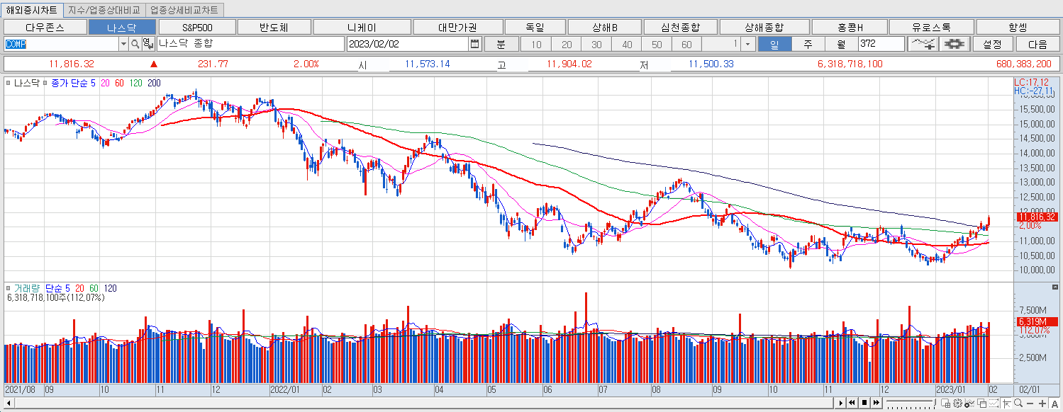 2.2 나스닥 마감챠트