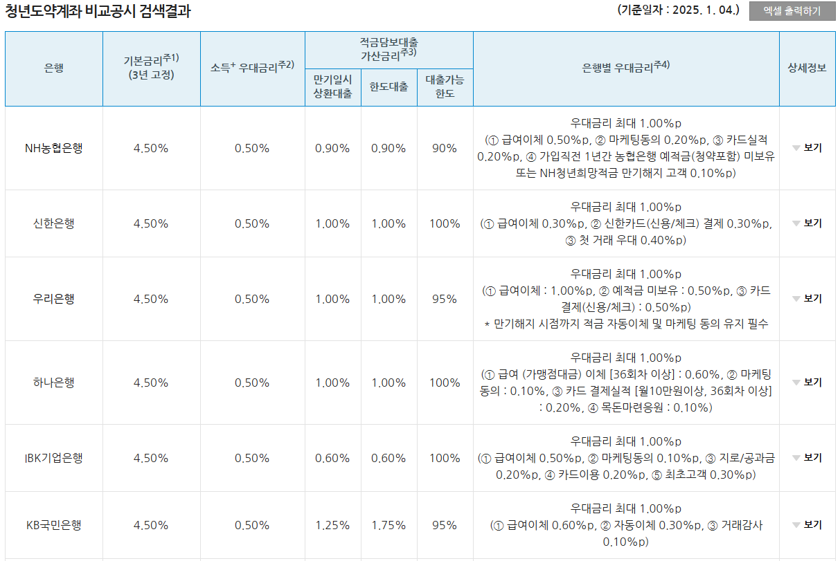 청년도약계좌 금리 비교
