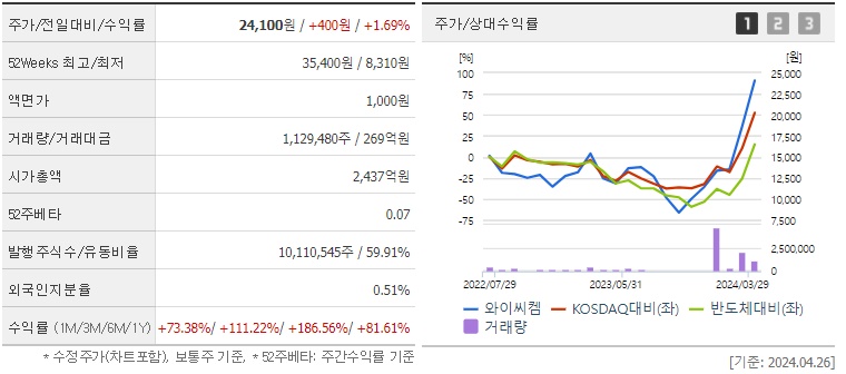 와이씨켐 주가 및 유리기판관련주 분석