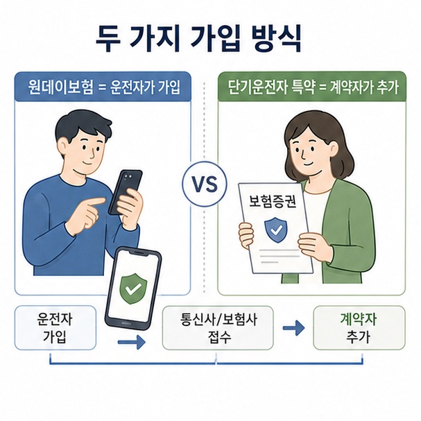 실제 운전자가 가입하는 원데이 자동차보험과 기존 자동차보험 계약자가 추가하는 단기운전자 확대 특약의 차이를 비교한 이미지