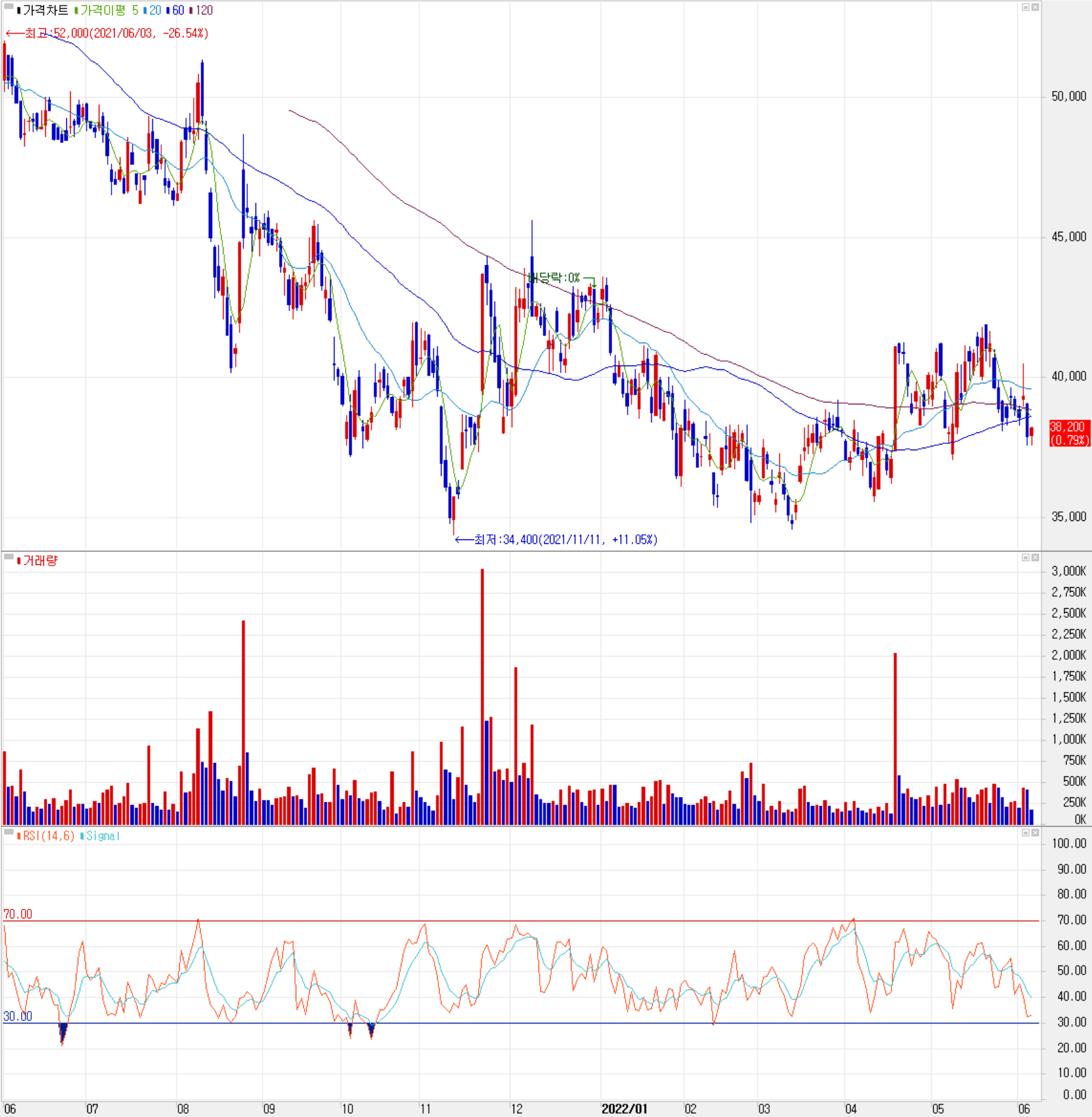 원이ips - 주식 시세(일봉: 2021.06 ~ 2022.06)