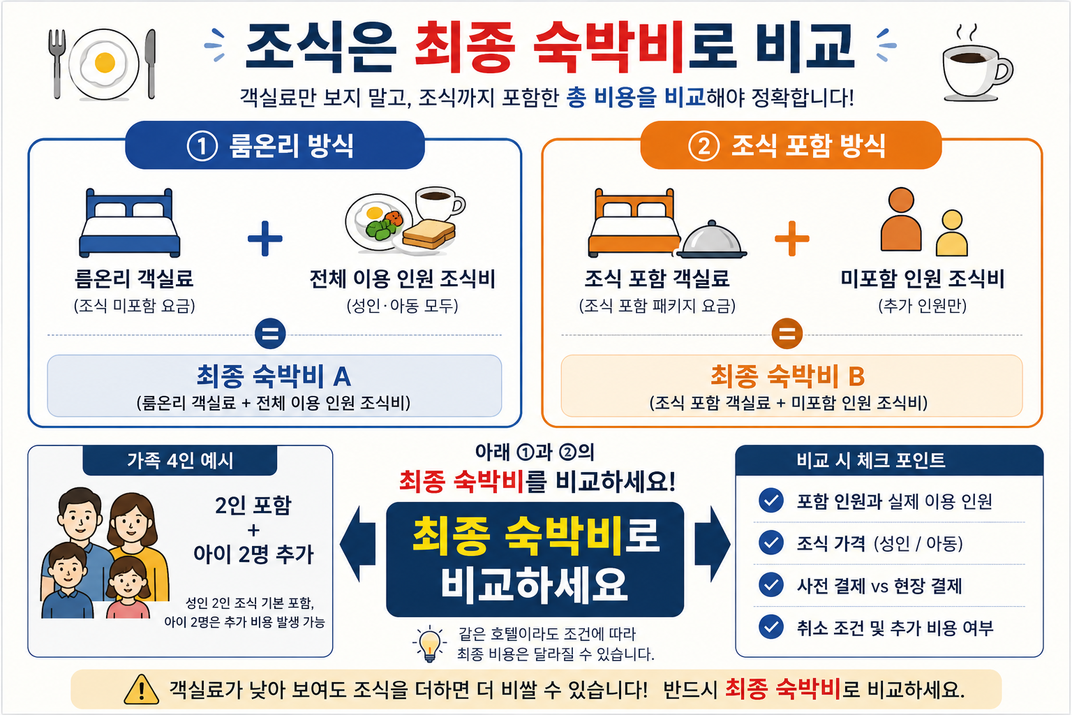 호텔 룸온리 조식 포함 객실의 실제 이용 인원과 미포함 인원 조식비를 계산한 이미지