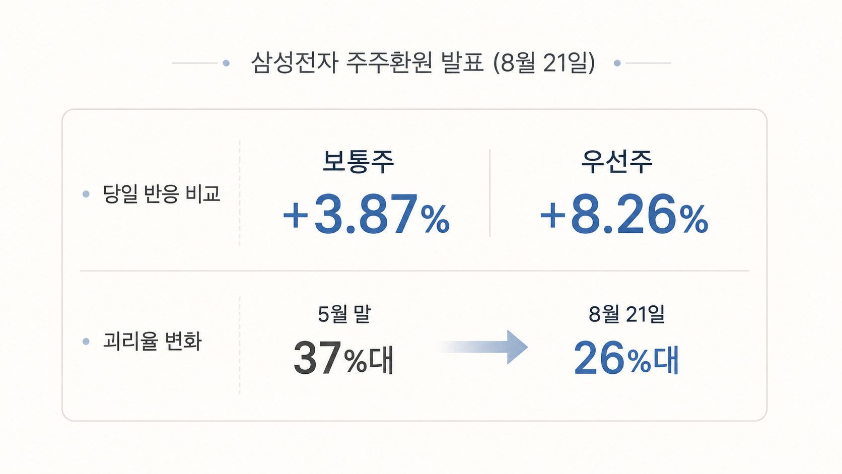 삼성전자 주주환원 발표일인 8월 21일 보통주와 우선주의 상승률 차이, 그리고 5월 말부터 8월 21일까지 좁혀진 괴리율 변화를 정리한 비교 카드 이미지