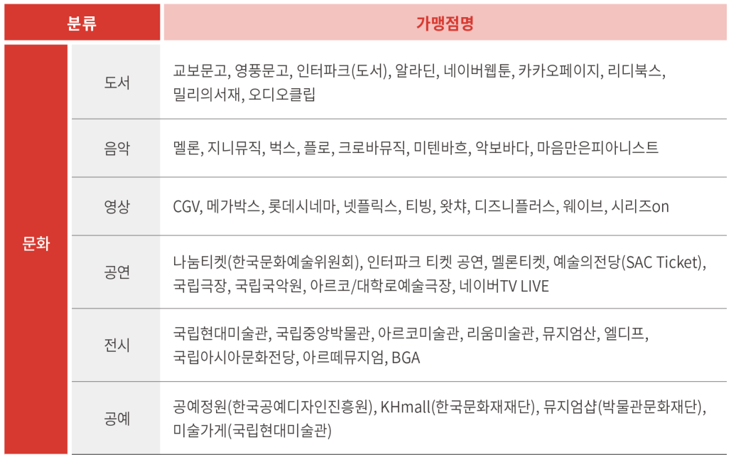 문화누리카드 사용처