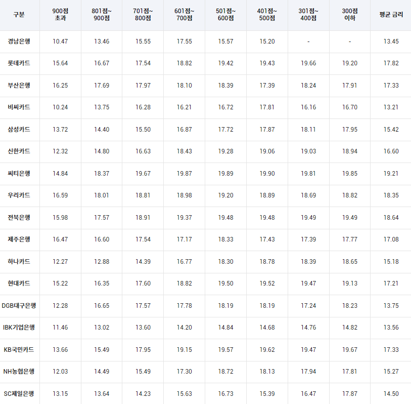 신용카드 리볼빙 서비스, 정확하게 알고 이용하자(결제방식, 이자율 비교, 신용등급 영향, 장단점) - 5. 일부결제금액이월약정(리볼빙) 이자율 비교 - 신용점수별 리볼빙 수수료 비교 신용점수별-리볼빙-수수료-비교