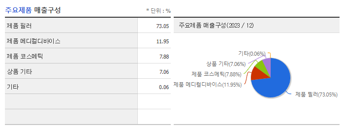 바이오플러스_주요 제품매출구성