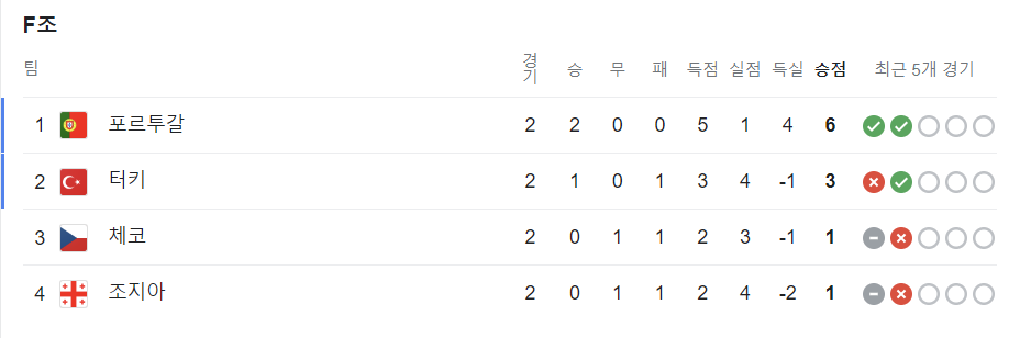 유로축구 예선전 조별 순위