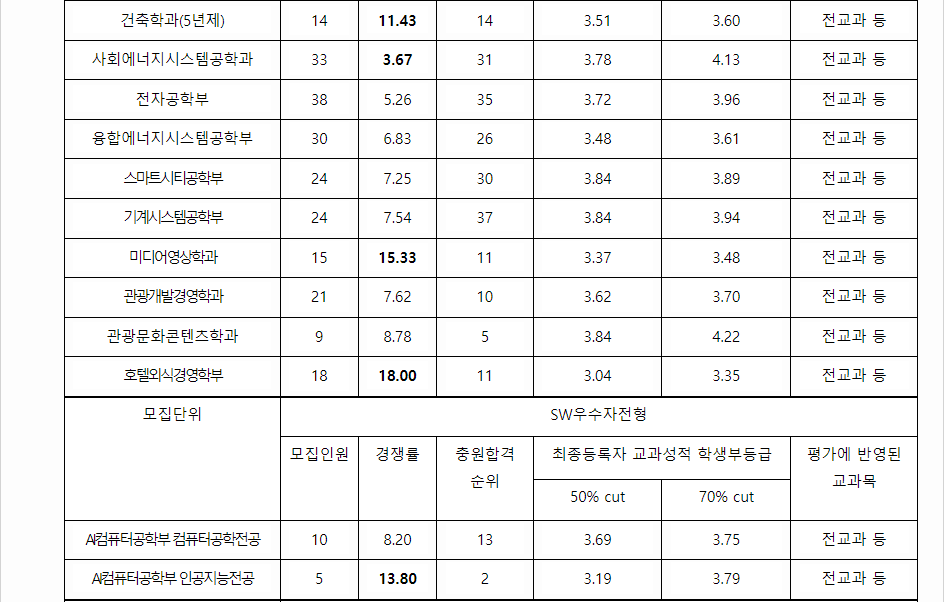 2023학년도 경기대학교 학생부종합전형 전형 결과