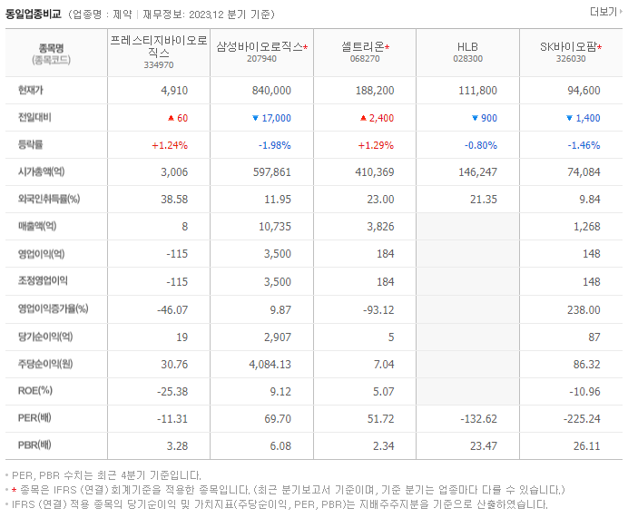 프레스티지바이오로직스_동종업비교자료