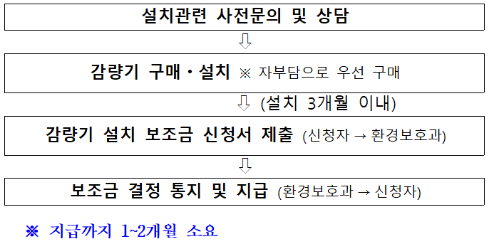 지원 절차