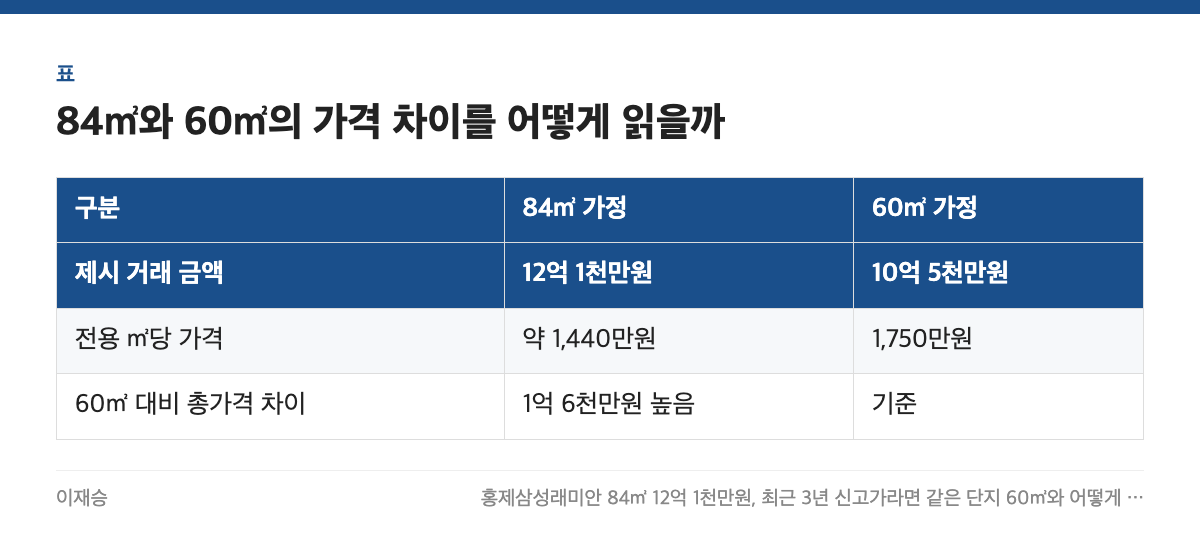 84㎡와 60㎡의 가격 차이를 어떻게 읽을까 표: 구분, 84㎡ 가정, 60㎡ 가정