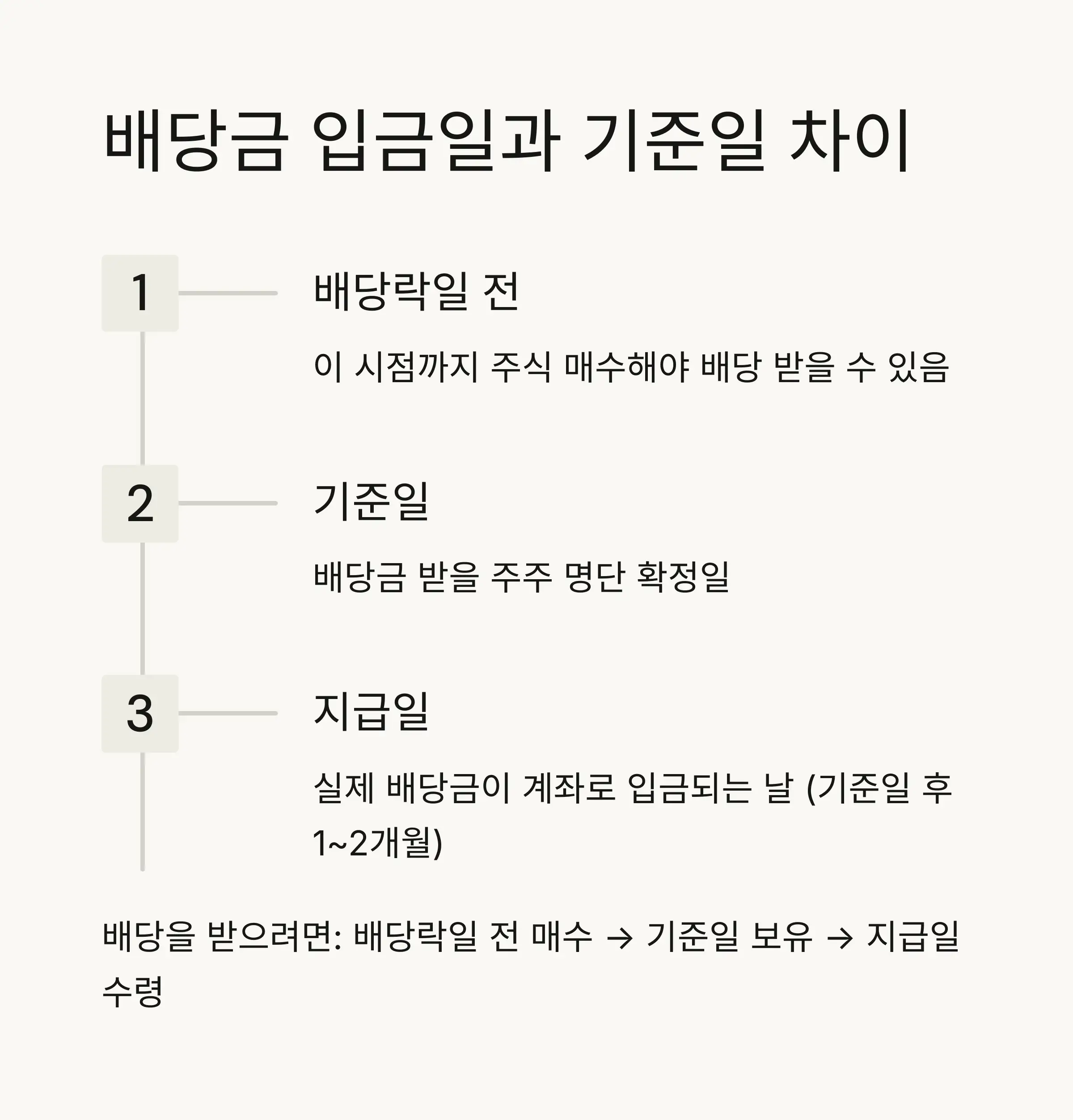 자주 쓰는 배당정보 사이트 🌐🔎