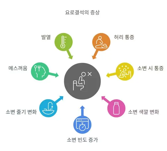 요로결석증상