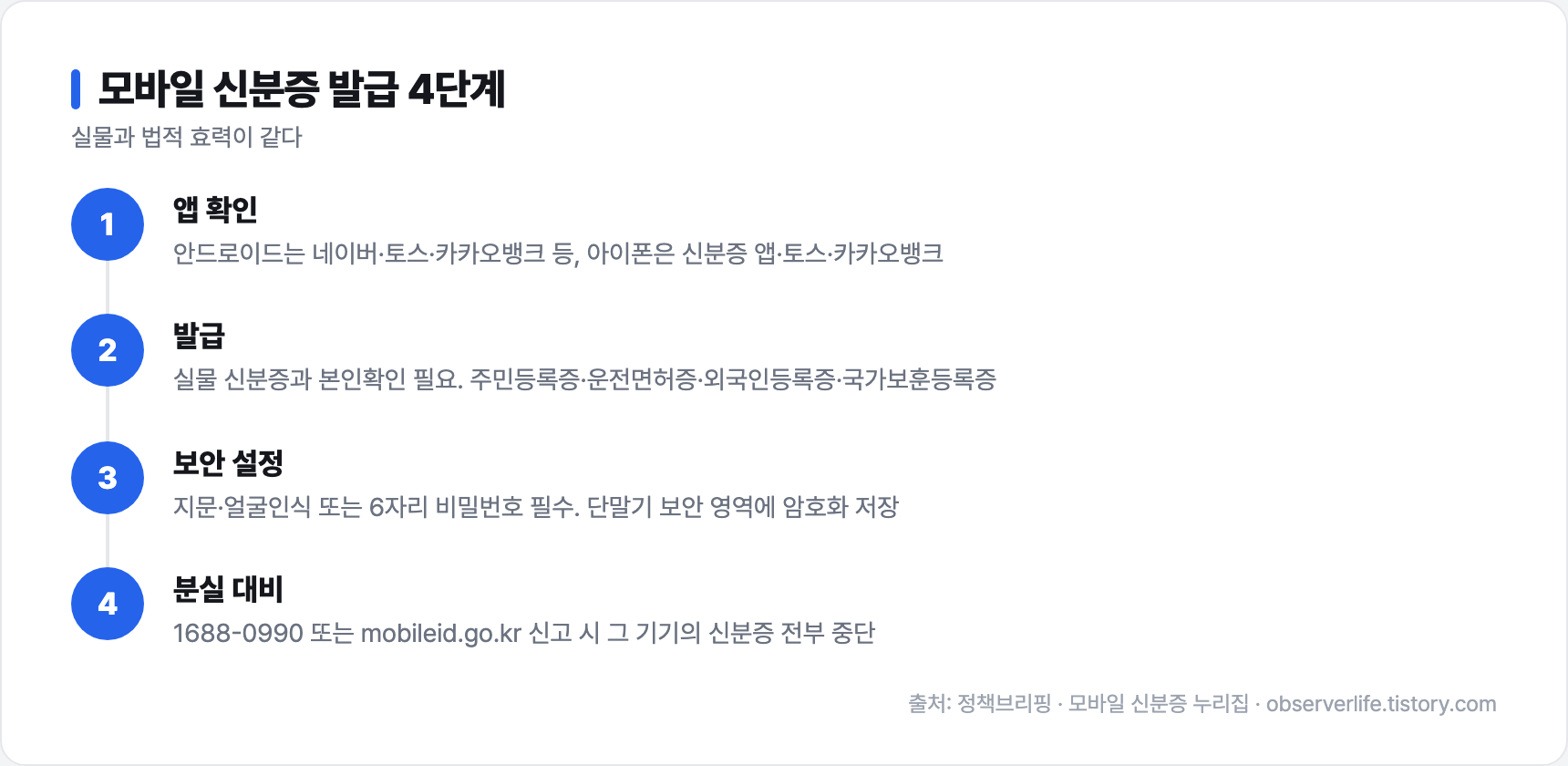 모바일 신분증 발급 4단계