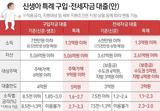 신생아특례대출-주택구입자금-전세대출-신청대상-신청방법-소득기준