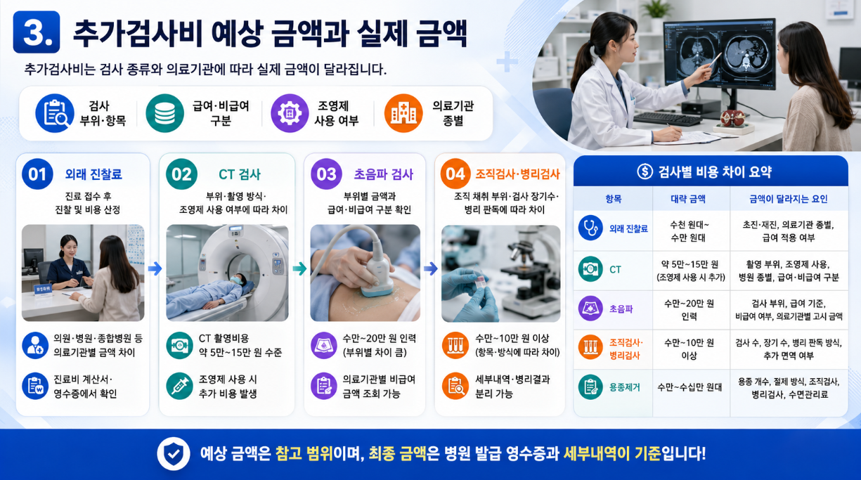 추가검사비 예상 금액과 실제 금액, 검사별 비용 차이 요인을 정리한 16:9 의료 인포그래픽
