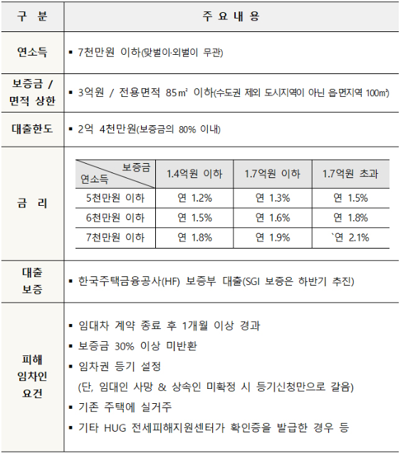 전세사기피해자대환대출