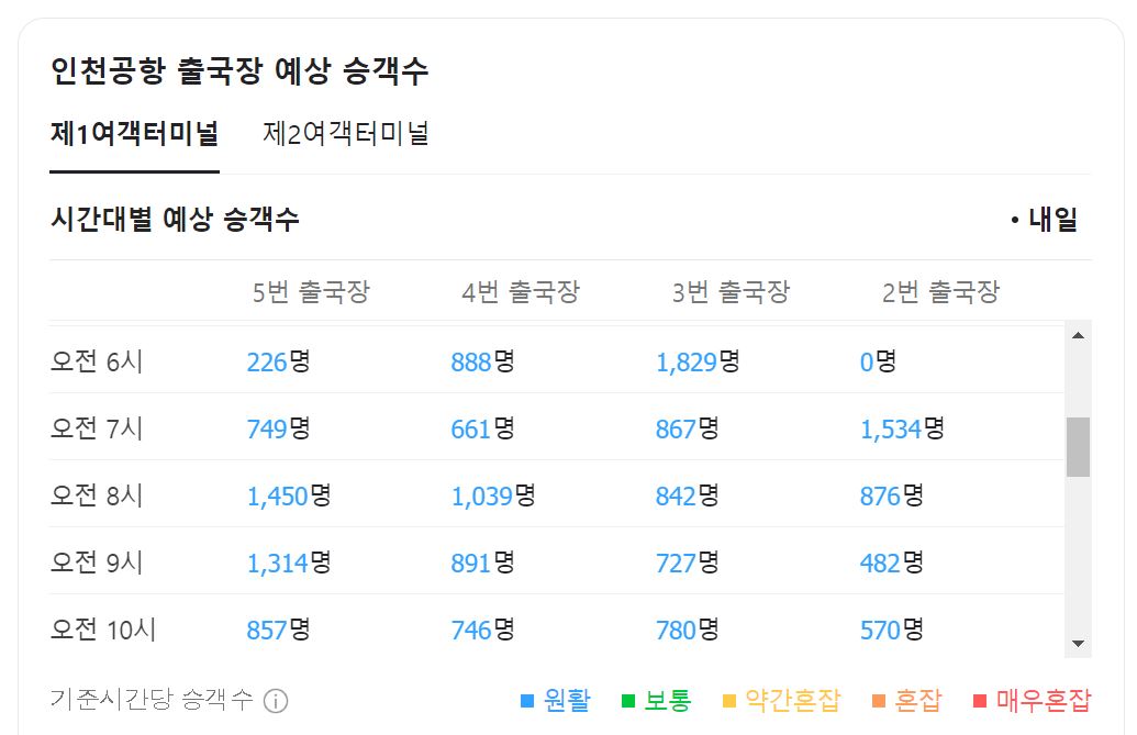 인천공항 혼잡도