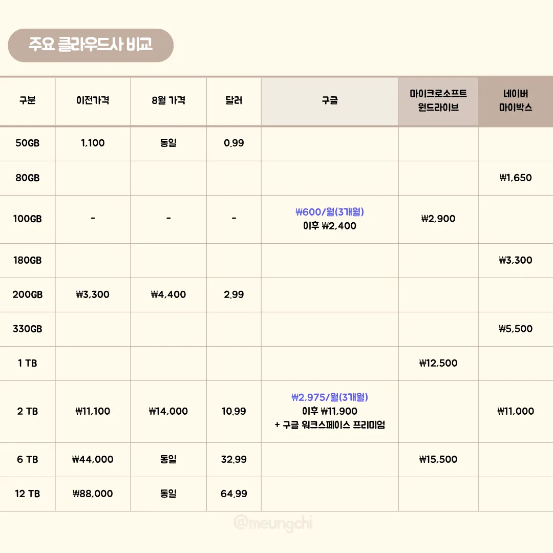 아이클라우드-구글원-원드라이브-마이박스-가격비교-추천요금