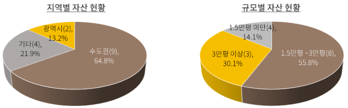 롯데리츠 지역별/규모별 자산 현황