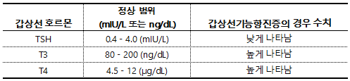 갑상선 기능 항진증 수치표
