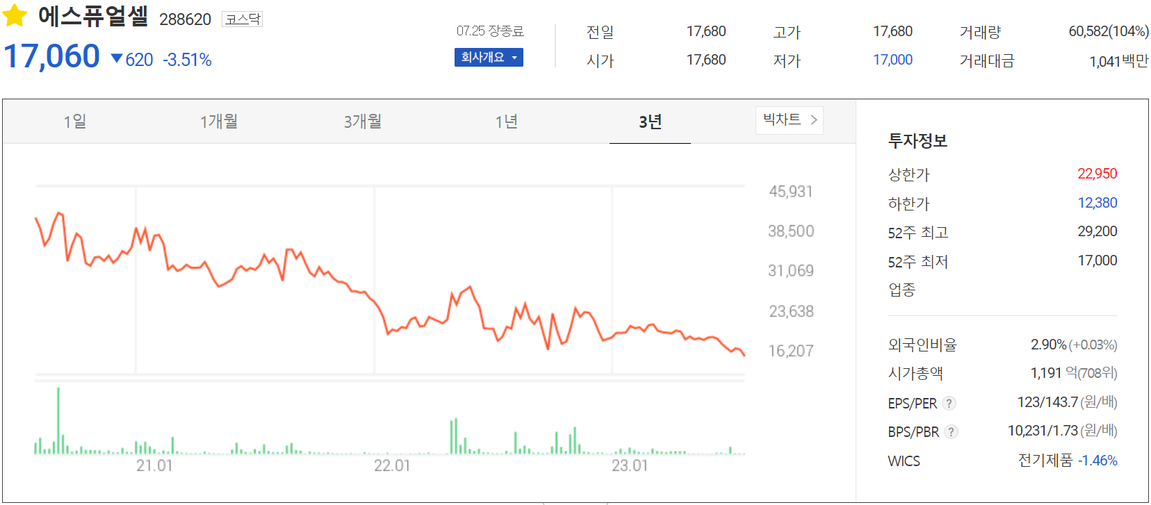 에스퓨얼셀 - 주가 정보(2023.07.25)