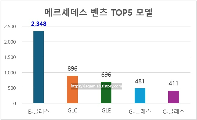 2025년 5월 메르세디스 벤츠 E 클래스, GLC, GLE, G 클래스, C 클래스 판매량