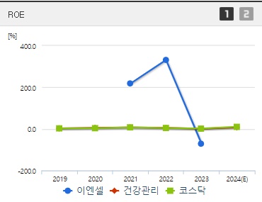 이엔셀 주가 ROE (0902)