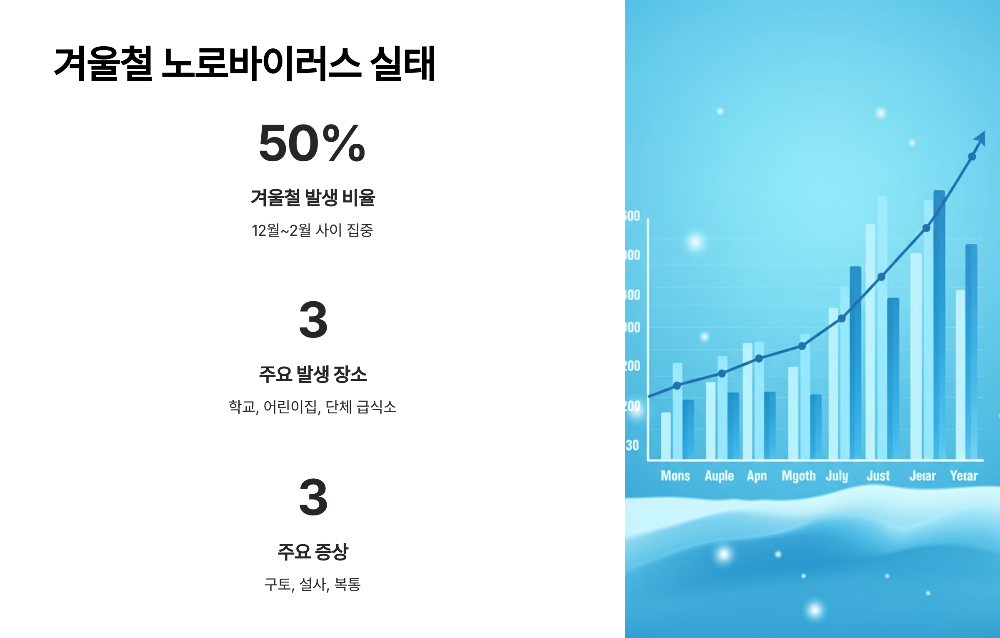 노로바이러스 식중독