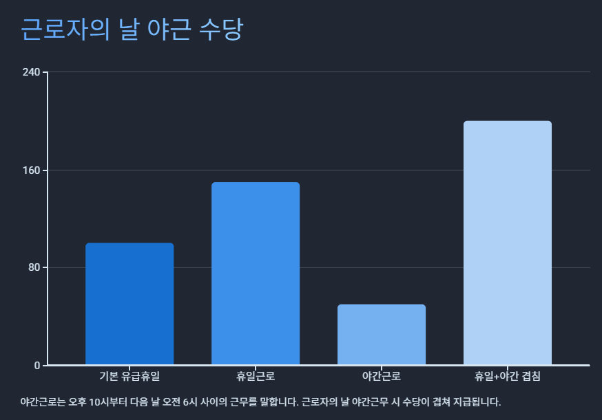 근로자의 날 야근 시