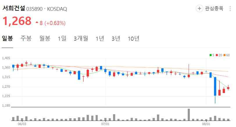서희건설-주가-일봉