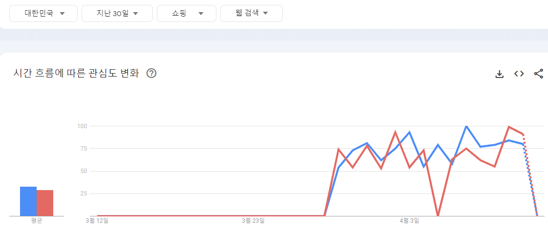 아식스 젤카야노 vs 나이키 v2k 런 검색량