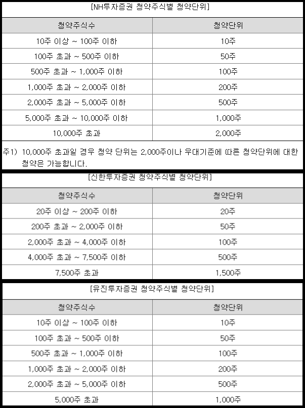티엑스알로보틱스 청약 주식별 청약 단위