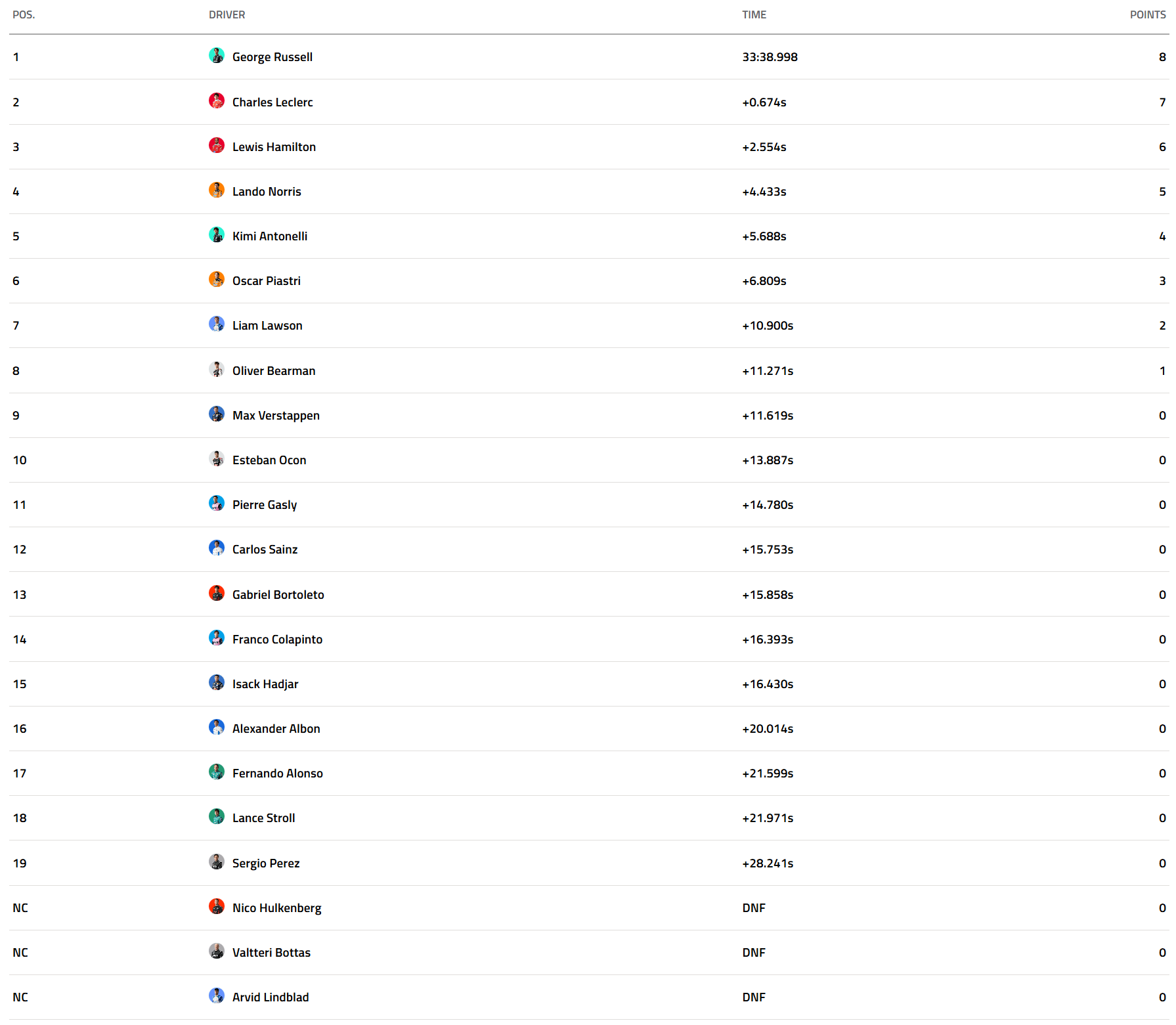 상하이 그랑프리 스프린트 결과