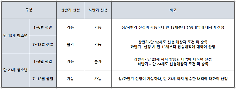 경기도 청소년 교통비 지원 사업 나이 제한