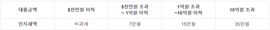 인지세