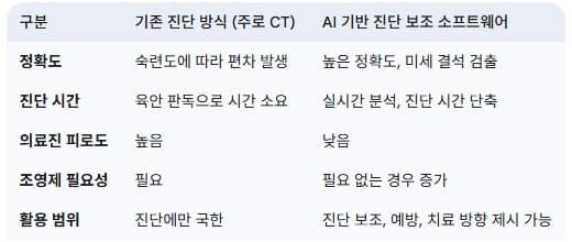 AI-기반-요로결석-진단-기존-진단-방식-비교
